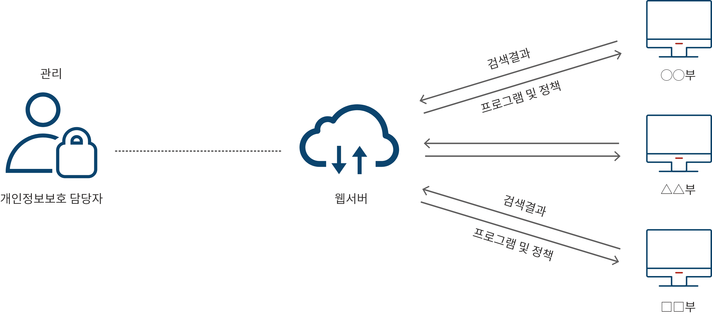 전자문서 점검 중앙관리